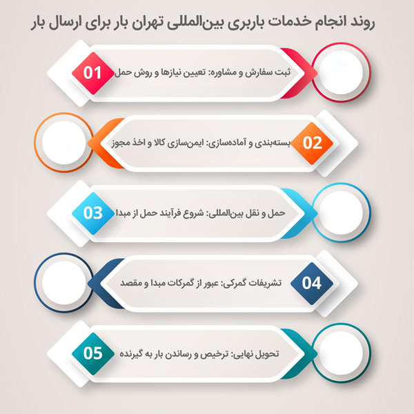 مراحل انجام باربری بین المللی